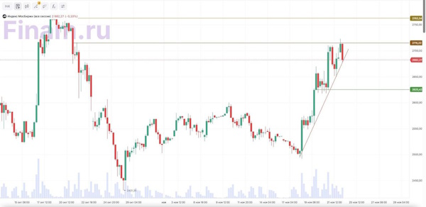 Российские инвесторы пока действуют осторожно